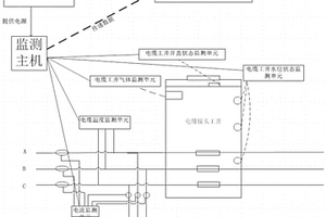 高压电缆综合在线监测及故障预警系统