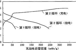 非水电解质二次电池、用于该电池的正极活性物质及其制法
