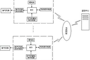 基于井盖的城市马路尾气监控系统