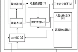 可定位的人脸识别访问控制移动存储装置及实现方法