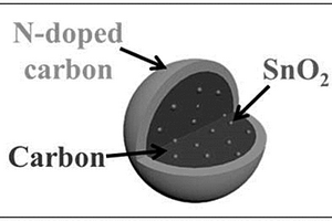 二氧化锡-碳核壳纳米球复合材料、其制备方法及应用