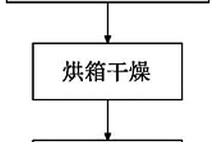 MgO包覆TiO<sub>2</sub>(B)负极材料及其制备方法