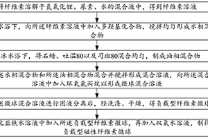 负载型磁性纤维素微球的制备方法及应用