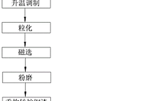 高性能矿物掺合料及其在混凝土中的应用