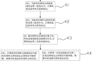 电池极片涂布区域长度计量方法及装置