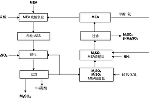 乙醇胺生产牛磺酸的循环方法