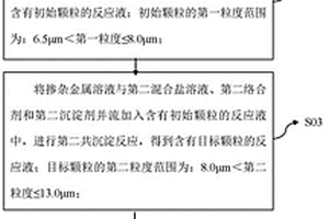 镍锰二元复合正极材料及其制备方法