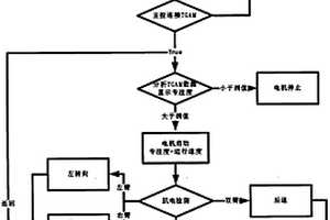 脑肌电融合的脑控无人船