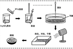 球形Li4SiO4基CO2吸附剂的制备方法