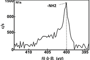 无钴正极材料及其改性方法和应用