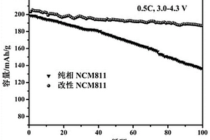 氧化物包覆双元素共掺杂型高镍三元正极材料的制备方法