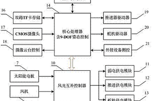 风光互补供给型自主水面航行器