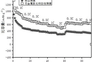 双金属氮化物改性隔膜及其制备方法和应用