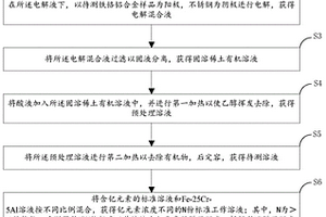 铁铬铝合金中固溶钇含量的测定方法
