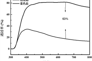 静电纺丝法制备多孔准固态电致变色PVB电解质膜及其制备工艺