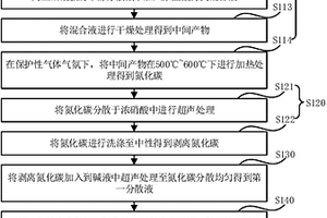 二氧化钛掺杂氮化碳及其制备方法与应用