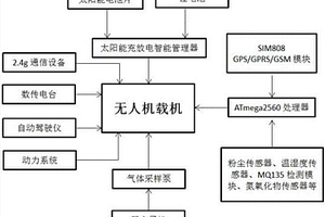基于太阳能‑电力混动子母无人机的空气质量检测装置