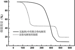 耐高温的固态聚合物电解质制备方法及应用
