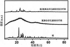 硫/氮掺杂多孔碳纳米复合纤维及其制备与应用