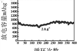 ZnO/MnO多孔复合纳米球及其制备方法