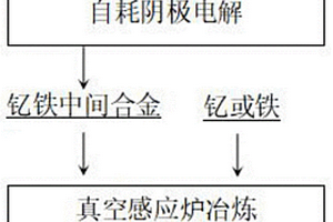 钇铁合金的制备方法