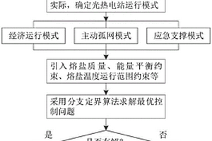 面向多运行场景的光热电站优化控制方法