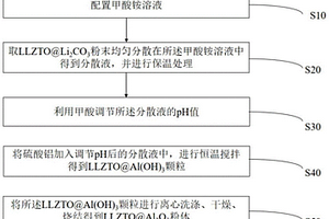 LLZO型固态电解质表面钝化层的去除和包覆方法与应用