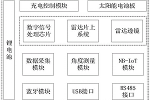 基于60GHz的一体化低功耗透镜雷达水位计及方法
