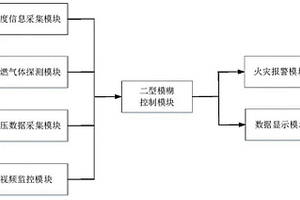 用于变电站储能的预警系统