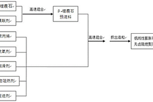 低线性膨胀系数无卤阻燃聚丙烯材料及其制备方法