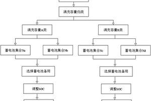 多类蓄电池混合使用方法
