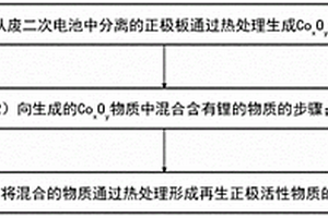 利用废二次电池的再生正极活性物质制备方法