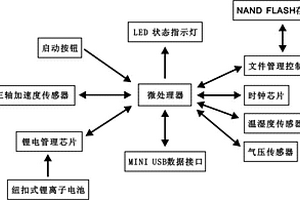 基于MEMS加速度计的投掷训练用运动轨迹记录装置