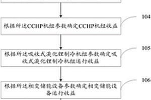 CCHP型微电网多时间尺度优化调度方法及系统