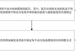 动力电池包的加热控制方法、控制系统及动力汽车