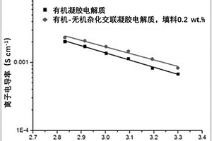 可用于离子电池的复合凝胶电解质及其制备方法