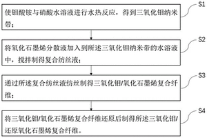 三氧化钼/还原氧化石墨烯复合纤维及其制备方法和应用