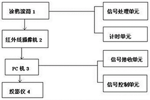滚筒涂鸦游戏系统及使用方法