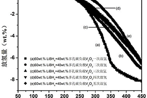 轻金属硼氢化物/碳负载纳米三氧化二钒复合储氢材料及其制备方法