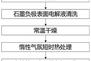 高效再生石墨负极的方法