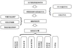 带有用电信息直观交互功能的智能表箱使用方法