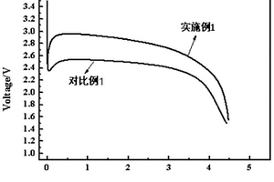 纳米材料修饰的氟化碳电极材料的制备方法