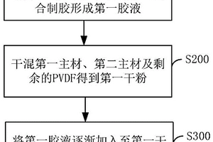 正极浆料制造方法