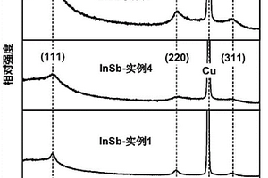 InSb多晶薄膜负极材料的制备方法及其应用