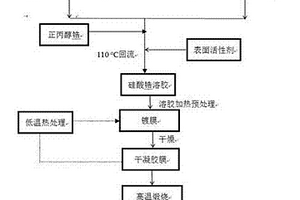 利用非水解溶胶‑凝胶工艺在SiC基底上制备ZrSiO4薄膜的方法