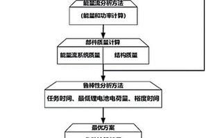 基于能量流的太阳能倾转旋翼无人机参数优化方法