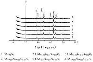 正极材料LiMn<Sub>2-2x</Sub>Sm<Sub>x</Sub>Sr<Sub>x</Sub>O<Sub>4</Sub>的制备方法