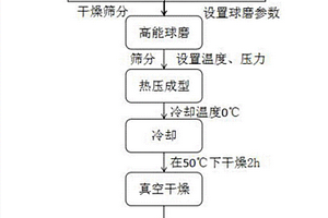 在阳极键合中应用的PEG基复合固体聚合物电解质的制备工艺