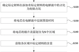 电解液浸润性的表征方法