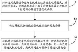 风光储混合储能容量优化配置方法及系统